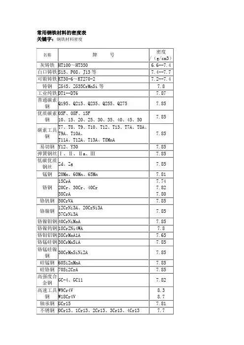 常用钢铁材料的密度表