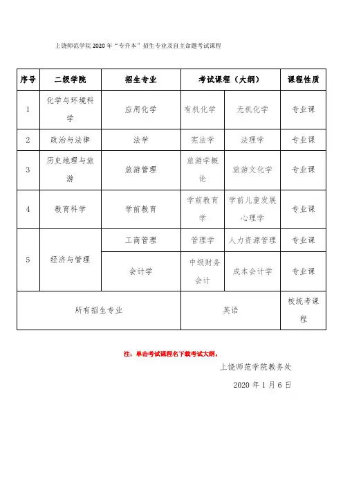 上饶师范学院2020年“专升本”招生专业及自主命题考试课程