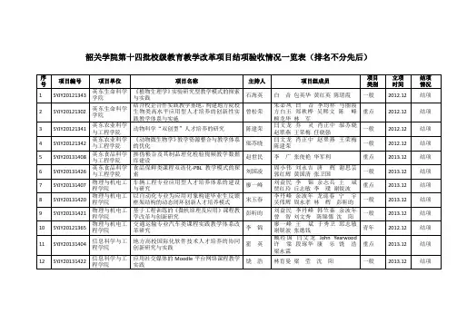 韶关学院第十四批校级教育教学改革项目结项验收情况一览表