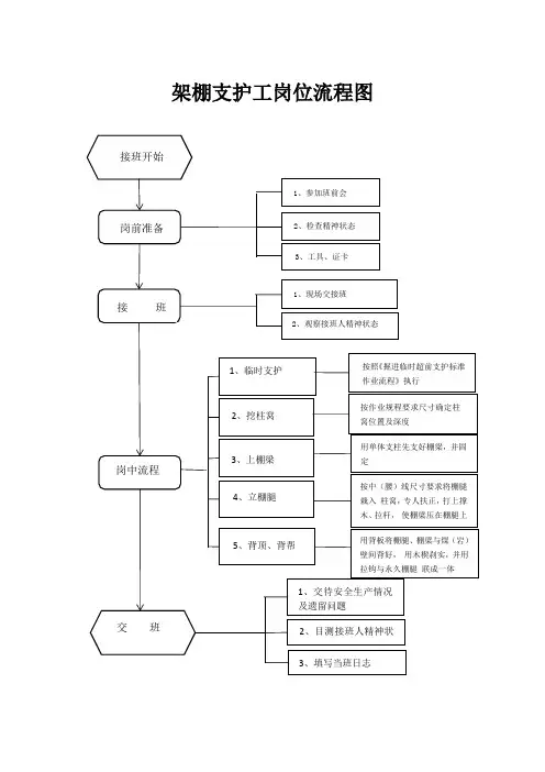 ￥架棚支护工岗位流程图