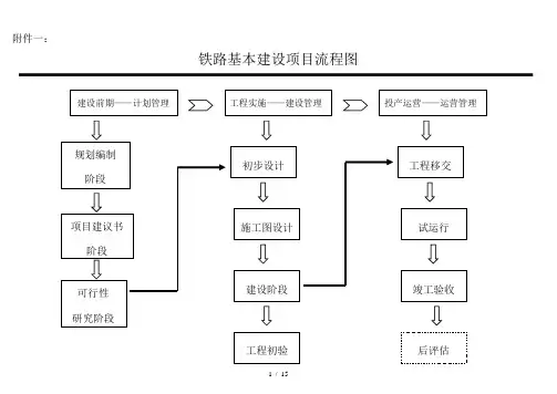 铁路项目建设管理程序及职责分工图标解析
