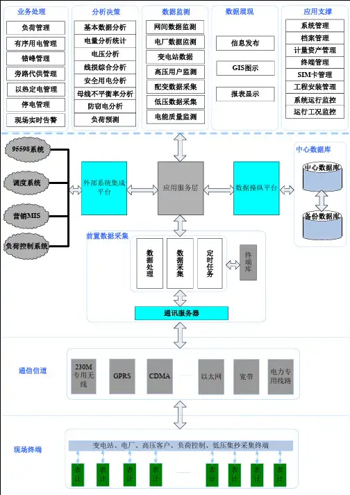 电力需求侧(DSM)框架图