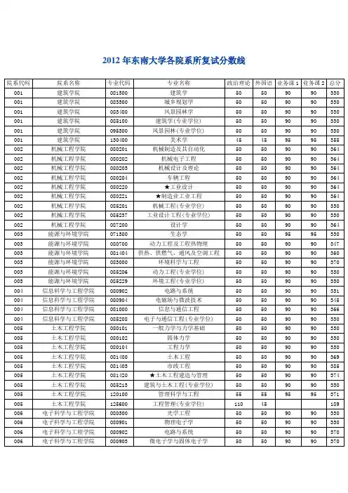 2012年东南大学各院系所复试分数线