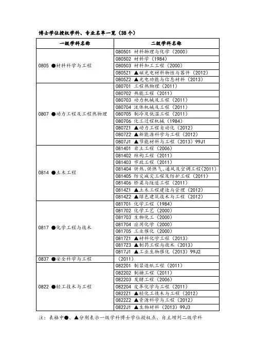博士学位授权学科、专业名单一览(38个)