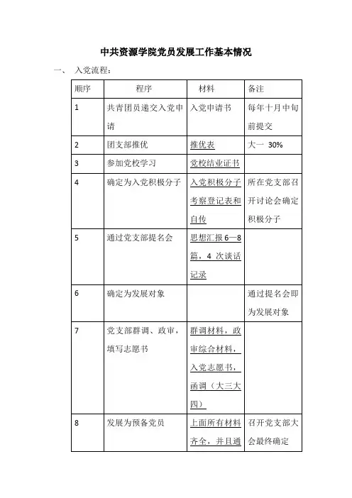 党员发展工作基本流程