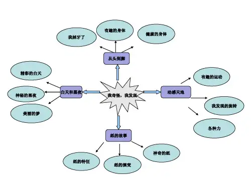 《大班我奇怪我发现》思维导图(1)