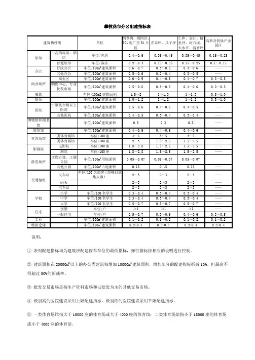 攀枝花停车位分区配建指标