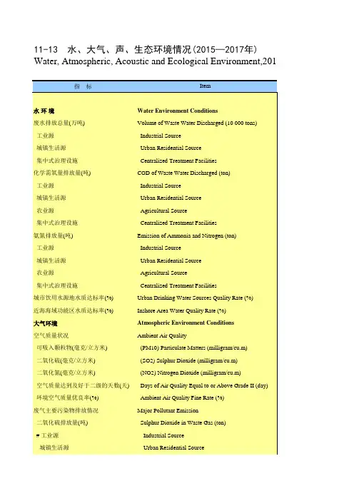 天津社会经济发展指标统计年鉴2018：水大气声生态环境情况(2015—2017年)