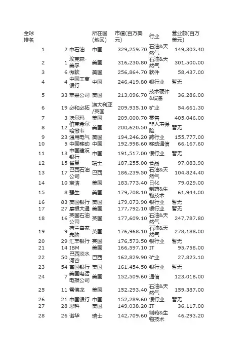 2010全球市值500强排行榜