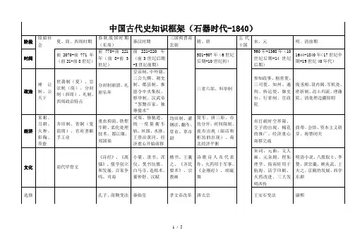 高中历史复习时空定位表