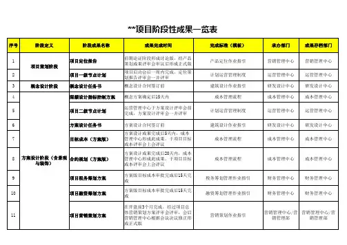 项目阶段成果一览表(标准)