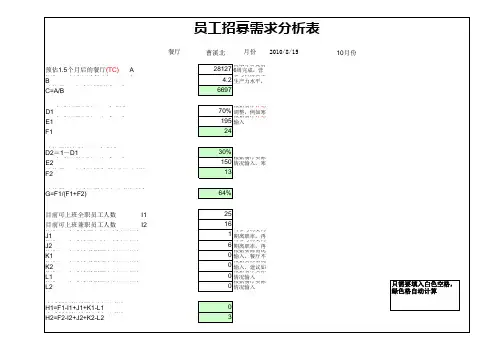 员工招募需求分析表