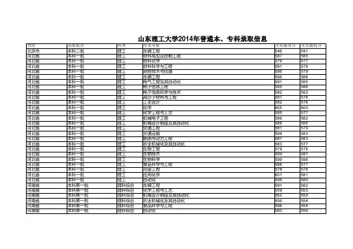 2014山理工各专业录取分数线