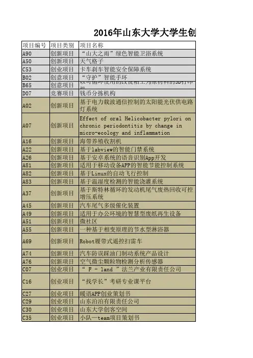 2016年山东大学大学生创新创业大赛决赛获奖名单