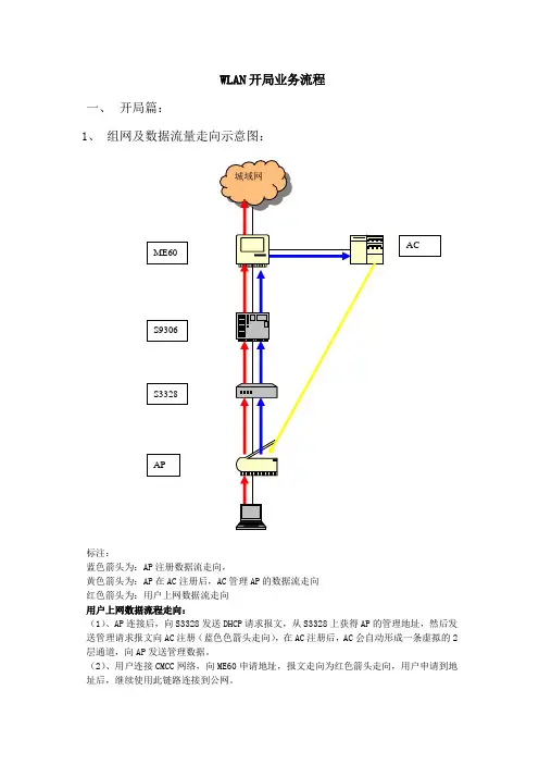 WLAN工程开局业务流程