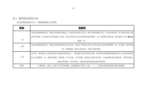 菌种按危险性分类(2022版)