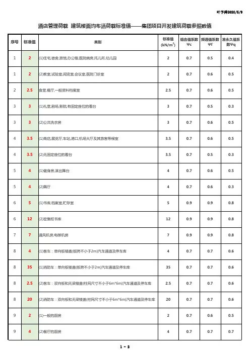 酒店管理荷载  建筑楼面均布活荷载标准值——集团项目开发建筑荷载参照数值2019(叶予舜)