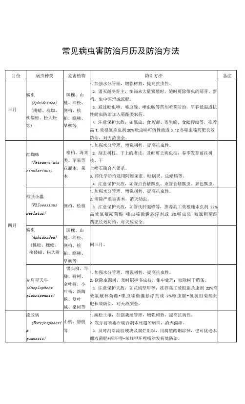 常见病虫害防治月历及防治方法