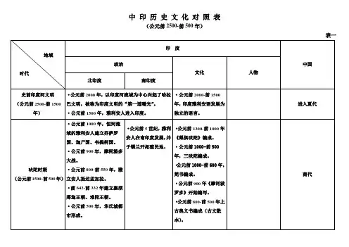 中印历史文化对照表