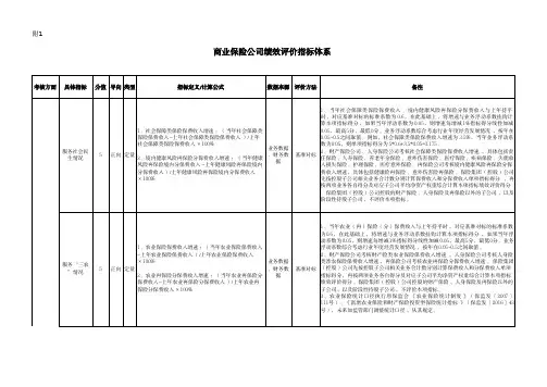 商业保险公司绩效评价指标体系