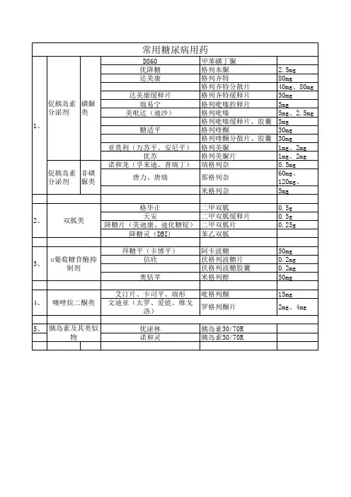 糖尿病常用药物
