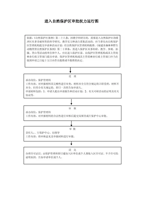 毛 竹 采 伐 审 批 流 程 图