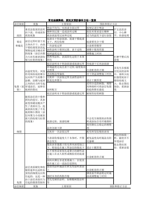 常见油漆弊病,原因及预防修补方法一览表