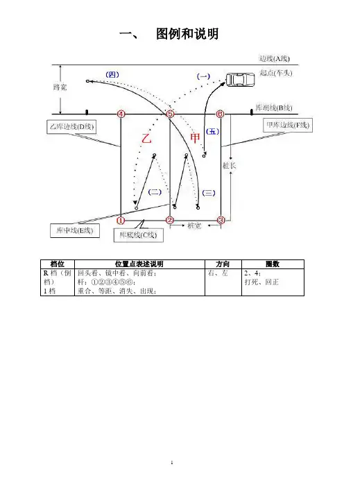 驾照考试 科目二——桩考最实用口诀(附图)