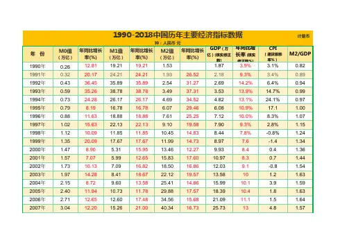 1990-2018中国历年主要经济指标数据