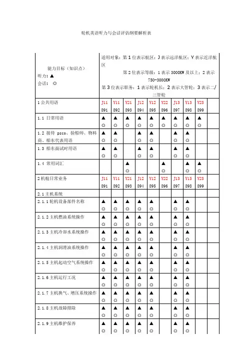 轮机英语听力与会话评估纲要解析表汇总
