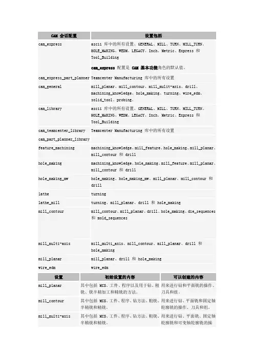 CAM 会话配置