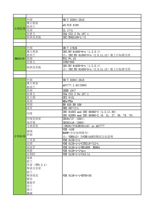 逆变器各国认证checklist