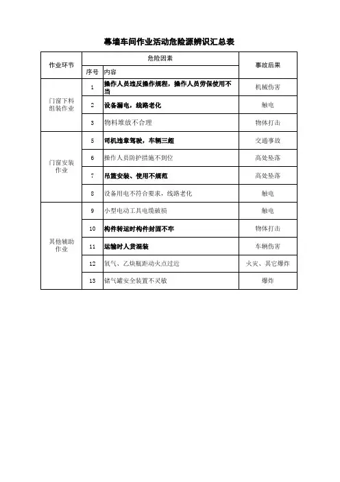 幕墙车间门窗制作安装危险源汇总