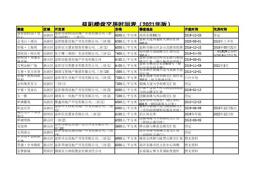 益阳楼盘交房时间表(2021年版)