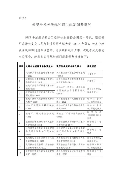 核安全相关法规和部门规章调整情况