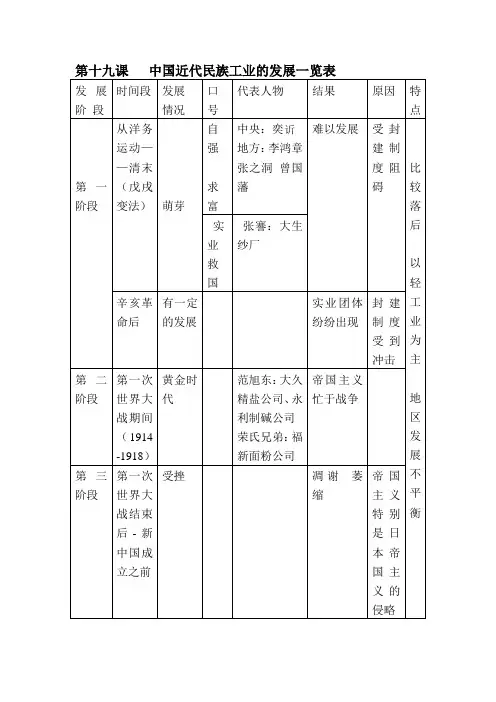 中国近代民族工业的发展一览表