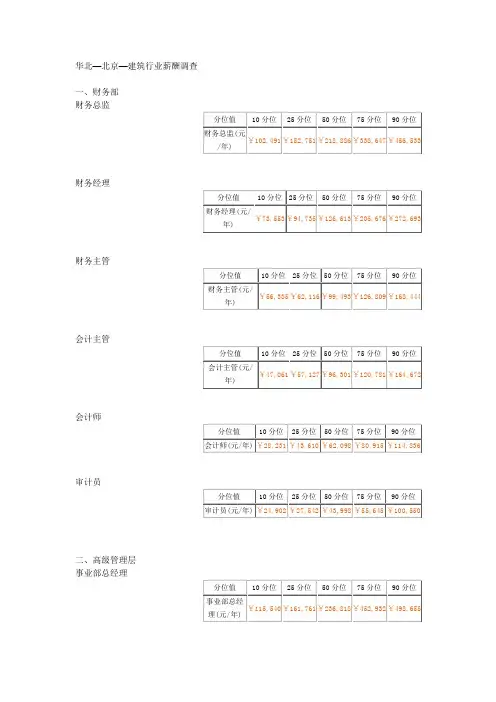 建筑行业薪酬调查