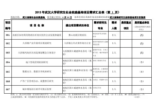 2013年武汉大学研究生社会实践基地项目需求汇总表(第1页)