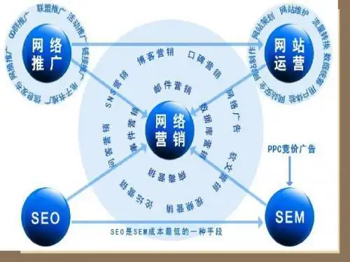 整合网络营销(网络推广总结)