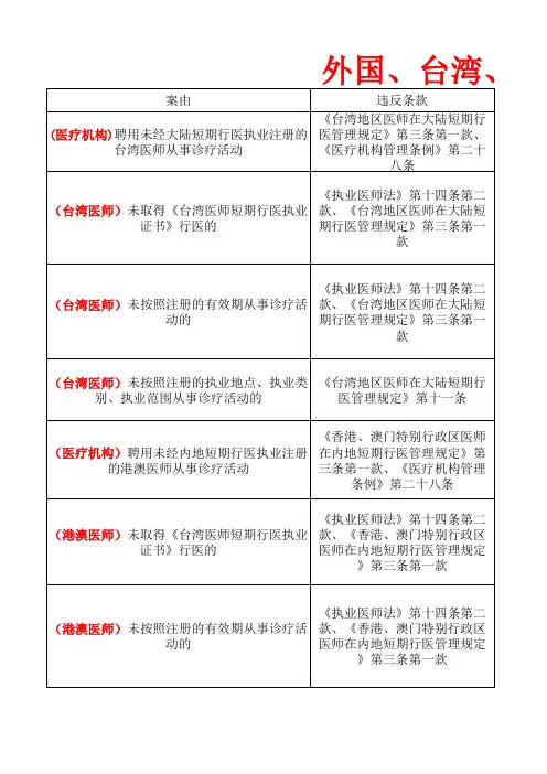 外国、台湾、港澳医师处罚案由