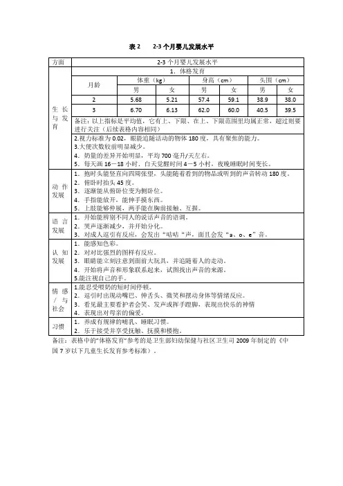 0-3岁亲子活动-个月婴儿发展水平测评表(2)