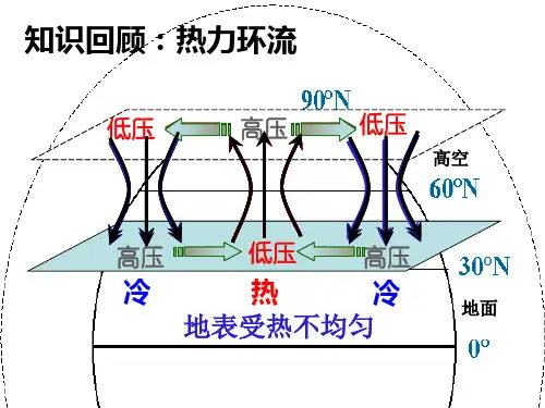 人教版高中地理必修一2.2气压带和风带(共17张PPT)[优秀课件资料]