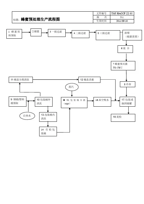 蜂蜜(桶装)预处理生产流程图