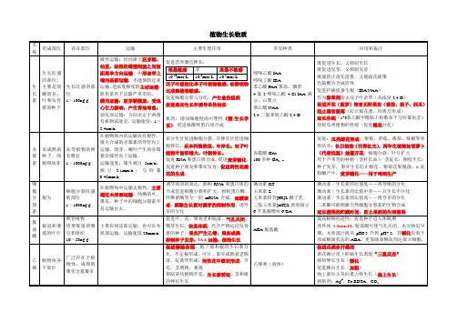 【大神~】植物激素总结