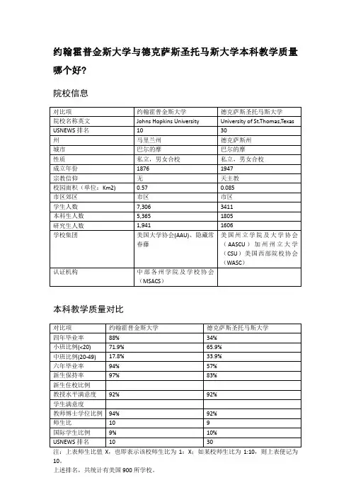 约翰霍普金斯大学与德克萨斯圣托马斯大学本科教学质量对比