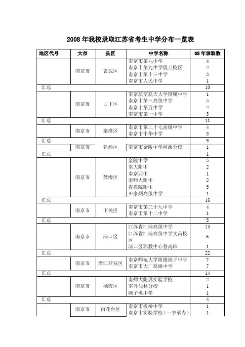 2008年我校录取江苏省考生中学分布一览表范文