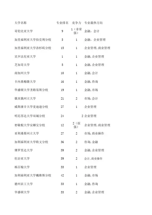 30所美国商学院申请条件(中文版)