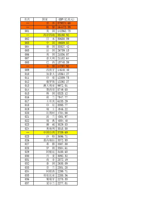 2009年世界各国GDP及人均GDP排名(国际货币基金组织IMF)