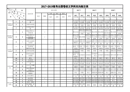 三年高考全国卷语文学科考点及双向细目表