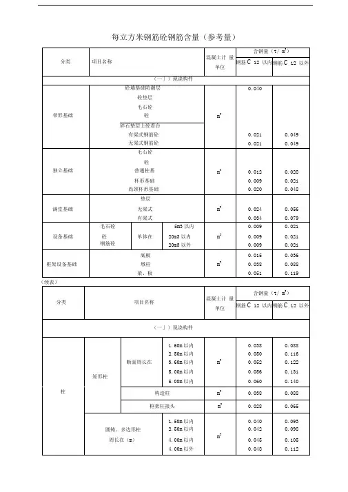 每立方米钢筋砼钢筋含量参考值
